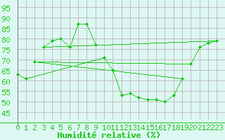 Courbe de l'humidit relative pour Saint-Brieuc (22)