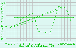 Courbe de l'humidit relative pour Calatayud