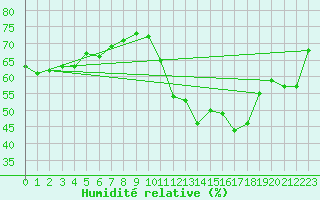 Courbe de l'humidit relative pour Carcassonne (11)