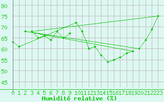 Courbe de l'humidit relative pour Sallles d'Aude (11)