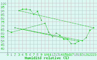 Courbe de l'humidit relative pour Grenoble/St-Etienne-St-Geoirs (38)