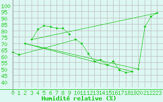 Courbe de l'humidit relative pour Vernouillet (78)