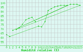Courbe de l'humidit relative pour Boulogne (62)