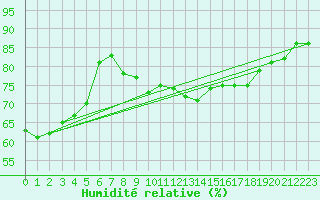 Courbe de l'humidit relative pour Jabbeke (Be)
