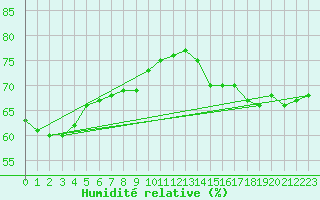 Courbe de l'humidit relative pour Beitem (Be)