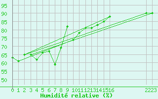 Courbe de l'humidit relative pour Chivres (Be)