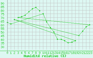 Courbe de l'humidit relative pour Saint-Sorlin-en-Valloire (26)