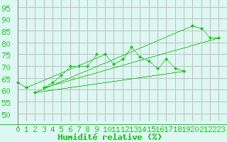 Courbe de l'humidit relative pour Dieppe (76)