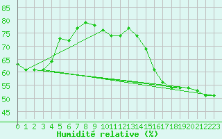 Courbe de l'humidit relative pour Norman Wells Climate