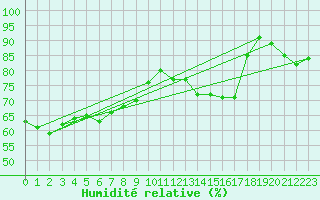 Courbe de l'humidit relative pour Brive-Laroche (19)