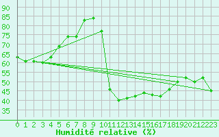 Courbe de l'humidit relative pour Recoubeau (26)