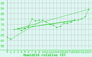 Courbe de l'humidit relative pour Les Pennes-Mirabeau (13)