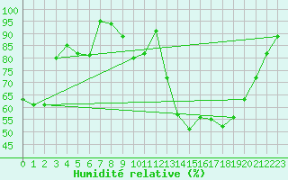 Courbe de l'humidit relative pour Paray-le-Monial - St-Yan (71)