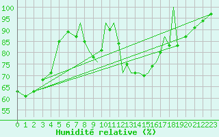 Courbe de l'humidit relative pour Shoream (UK)