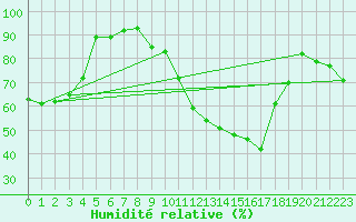 Courbe de l'humidit relative pour Biarritz (64)