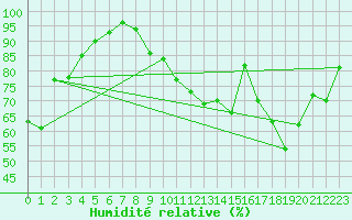 Courbe de l'humidit relative pour Chlons-en-Champagne (51)
