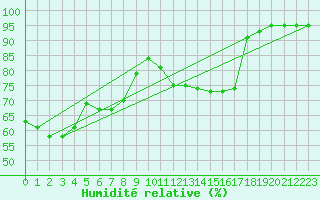 Courbe de l'humidit relative pour Oehringen