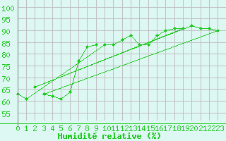 Courbe de l'humidit relative pour Holzkirchen