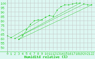 Courbe de l'humidit relative pour Miyakonojo
