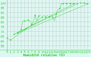 Courbe de l'humidit relative pour Guernesey (UK)