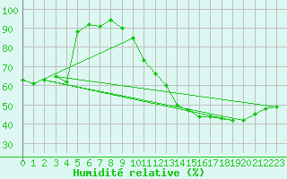 Courbe de l'humidit relative pour Saint-Nazaire-d'Aude (11)