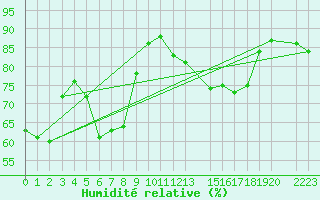 Courbe de l'humidit relative pour Cap Gris-Nez (62)