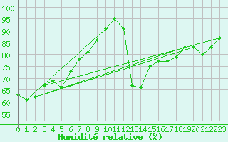 Courbe de l'humidit relative pour Hald V
