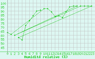 Courbe de l'humidit relative pour Biscarrosse (40)