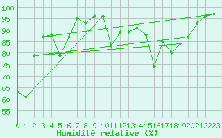 Courbe de l'humidit relative pour Barcelonnette - Pont Long (04)