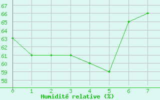 Courbe de l'humidit relative pour Puerto de la Cruz