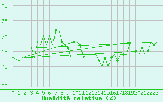 Courbe de l'humidit relative pour Zurich-Kloten