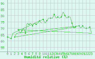 Courbe de l'humidit relative pour Tahiti-Faaa
