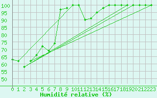 Courbe de l'humidit relative pour Vals