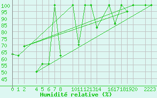 Courbe de l'humidit relative pour Cap de Vaqueira