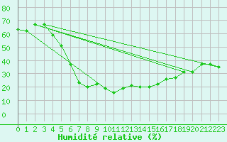 Courbe de l'humidit relative pour Turaif