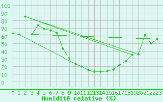 Courbe de l'humidit relative pour Visp