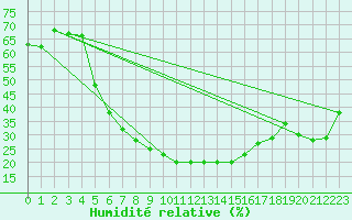 Courbe de l'humidit relative pour Isparta