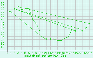 Courbe de l'humidit relative pour Guriat