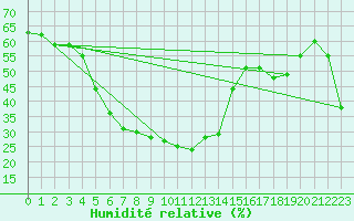 Courbe de l'humidit relative pour Monte Rosa