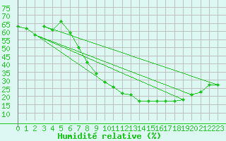 Courbe de l'humidit relative pour Ghardaia