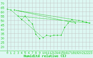 Courbe de l'humidit relative pour Ischgl / Idalpe