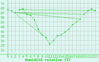 Courbe de l'humidit relative pour Neuhaus A. R.