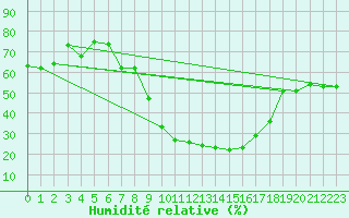 Courbe de l'humidit relative pour Coburg
