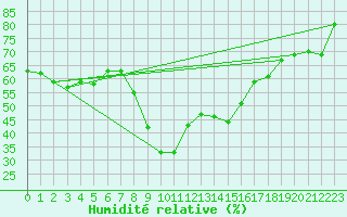 Courbe de l'humidit relative pour Cevio (Sw)