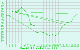 Courbe de l'humidit relative pour Potsdam