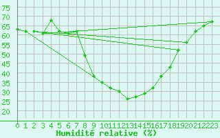 Courbe de l'humidit relative pour Zermatt