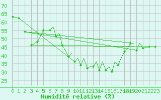 Courbe de l'humidit relative pour Reus (Esp)