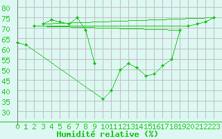Courbe de l'humidit relative pour Solenzara - Base arienne (2B)