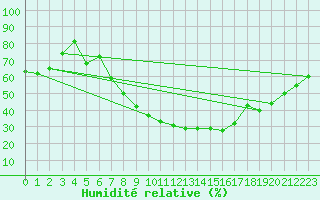 Courbe de l'humidit relative pour Sremska Mitrovica