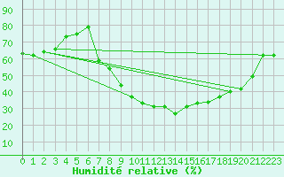 Courbe de l'humidit relative pour Aranda de Duero